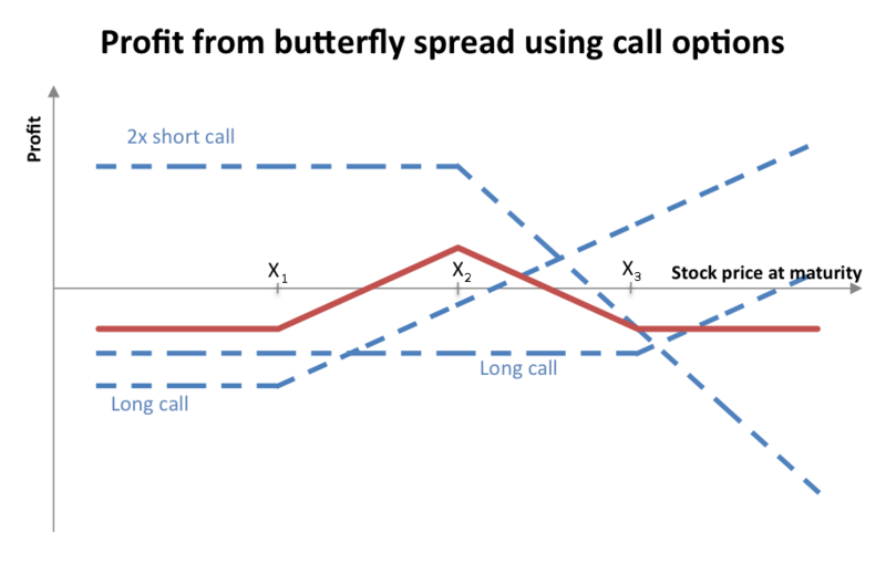 options trading butterfly spreads
